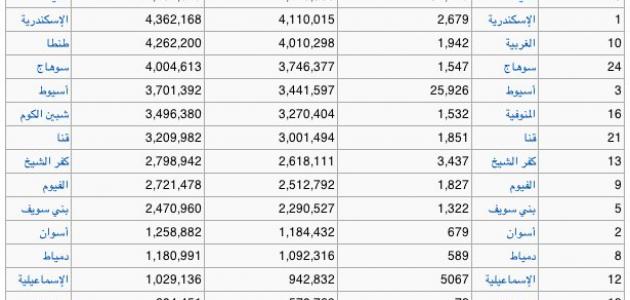 التعرف على عدد سكان محافظات مصر , ترتيب محافظات مصر من حيث عدد السكان