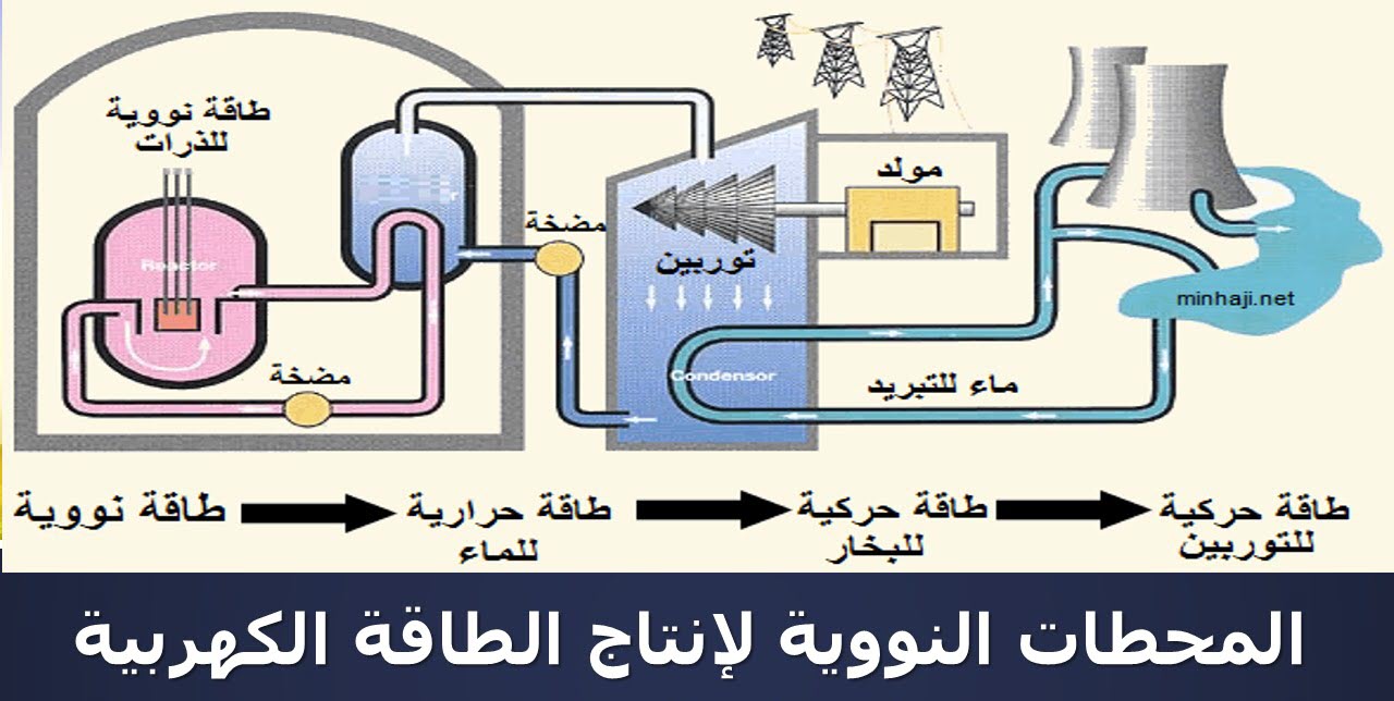 طرق توليد الطاقة الكهربائية , احدث الطرق لتوليد الكهرباء