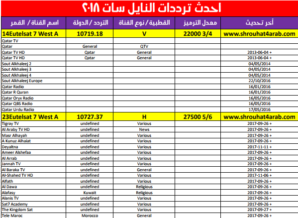 تردد باقات النايل سات , استمتع باجمل القنوات