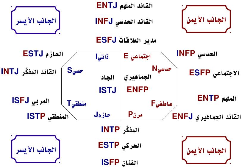 تحليل الشخصية mbti , اعرف نوع شخصيتك وصفاتها من اختبار MBTI