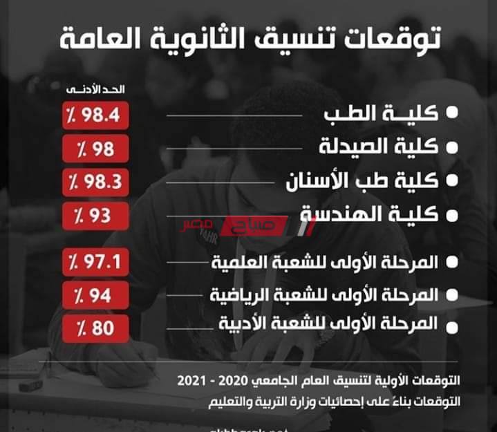 توقعات تنسيق الثانوية العامة , تفتكروا يكون فى نجاح كثير