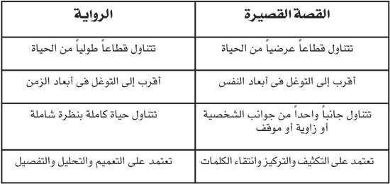 الفرق بين الرواية والقصة , ثقافة لغوية