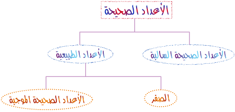 ماهي الاعداد الصحيحه , تعريف الاعداد الصحيحة ببساطة