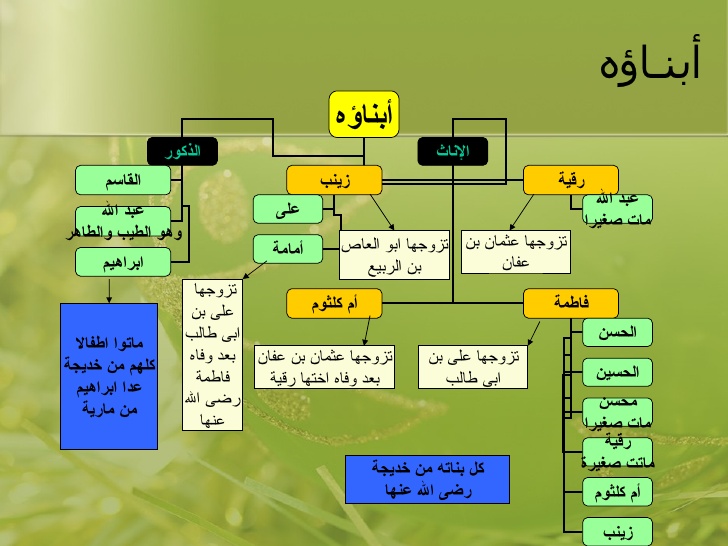 اسماء بنات علي بن ابي طالب , بنات علي بن ابي طالب